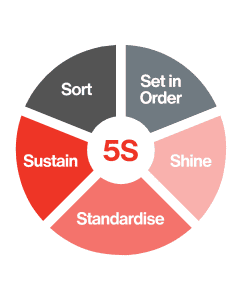 5S-methodologie Grafisch dat laat zien dat het bestaat uit sorteren, ordenen, schitteren, standaardiseren en ondersteunen.